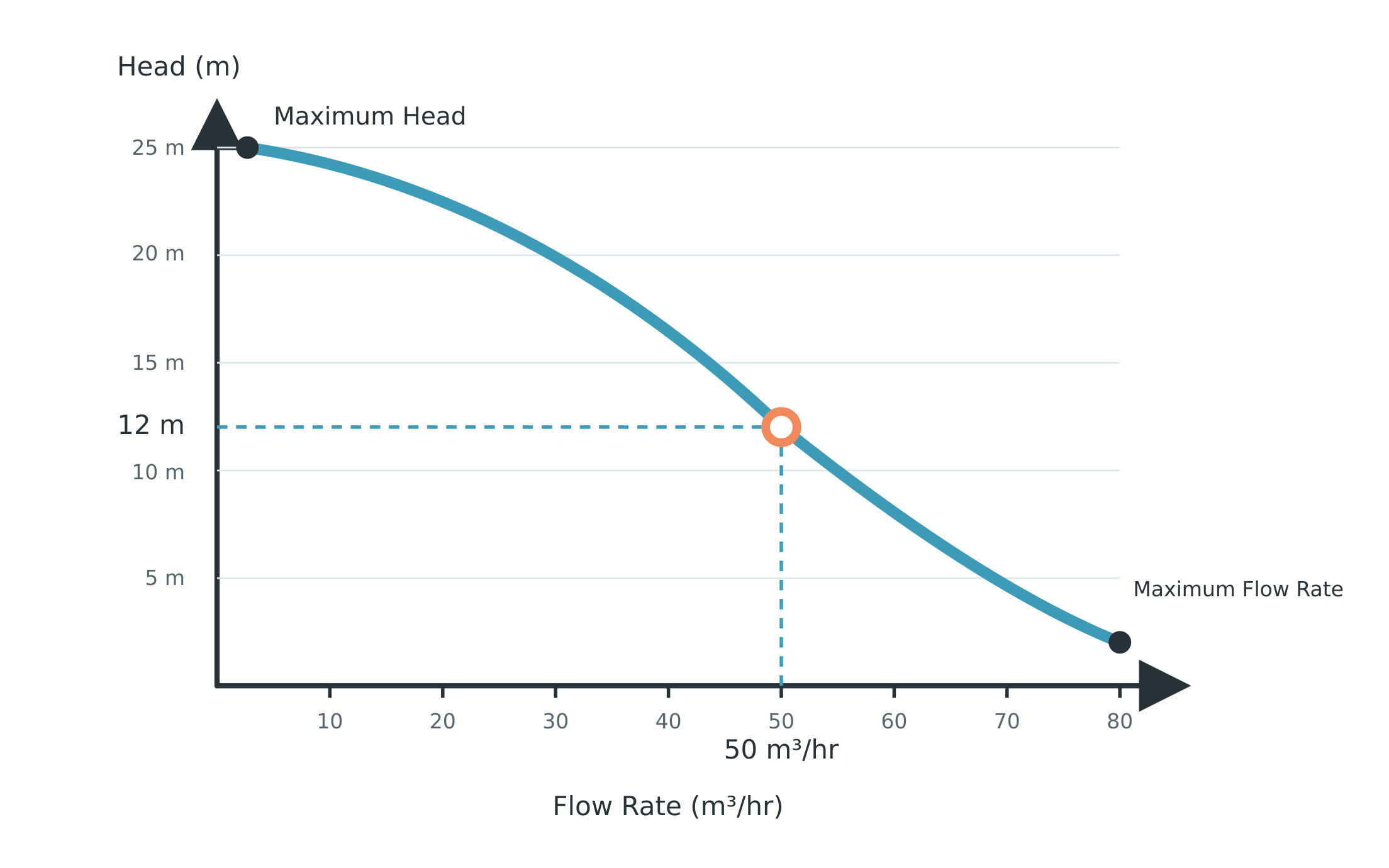 How to Understand Flow Rate, Head, and Horsepower When Selecting a Submersible Pump